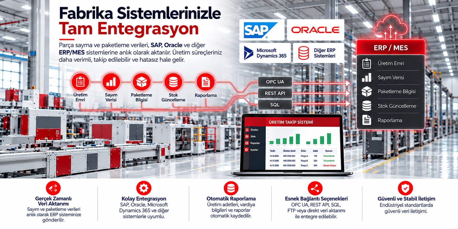 Fabrika sistemlerinizle tam entegrasyon: üretim emri, sayım verisi, paketleme bilgisi, stok güncelleme ve raporlama verileri OPC UA, REST API veya SQL üzerinden SAP, Oracle, Microsoft Dynamics 365 ve diğer ERP/MES sistemlerine gerçek zamanlı aktarılır.